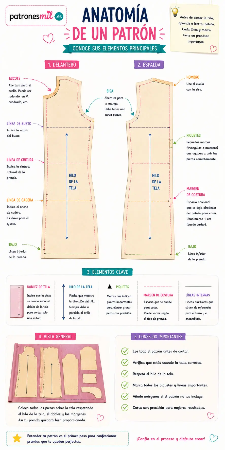 Anatomía de un patrón de costura con delantero, espalda, sisa, escote, cintura, cadera, márgenes de costura, piquetes y dirección del hilo de la tela