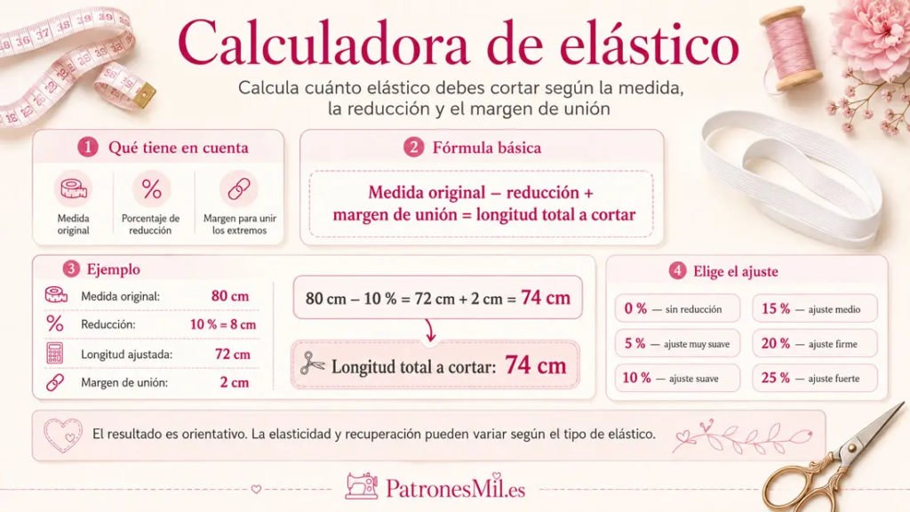 Infografía de la calculadora de elástico con porcentajes de reducción y ejemplo de cálculo